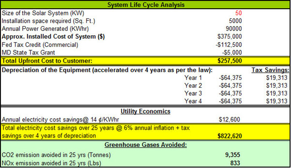 How solar energy makes a difference for your business