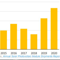 U.S. Solar Photovoltaic Module Shipments Increase Over Last Year